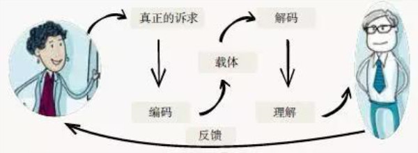 信息的传递过程 信息的传递过程